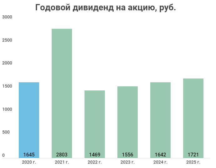 Какие дивиденды выплачивает норникель. Норникель дивиденды 2022. Дивиденды Норникеля. Акции Норникель дивиденды. Дивиденды Норникель в 2021.