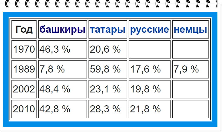 Таблица взята из Википедии