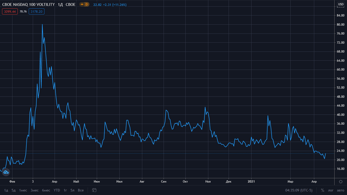 VXN волатильность на индекс NASDAQ100