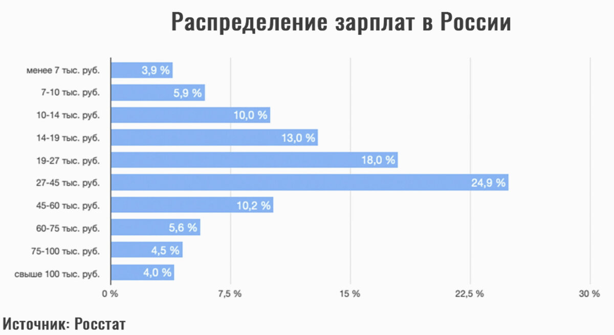 Распределение зарплат в России