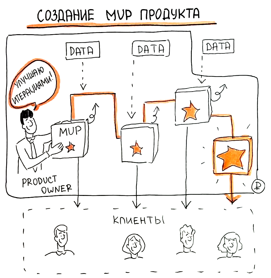 Продуктовый подход и MVP