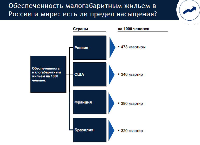 Россия является лидером по уровню владения малогабаритной недвижимостью в мире. Да, есть такой показатель "количество квартир в собственности на 1000 человек".