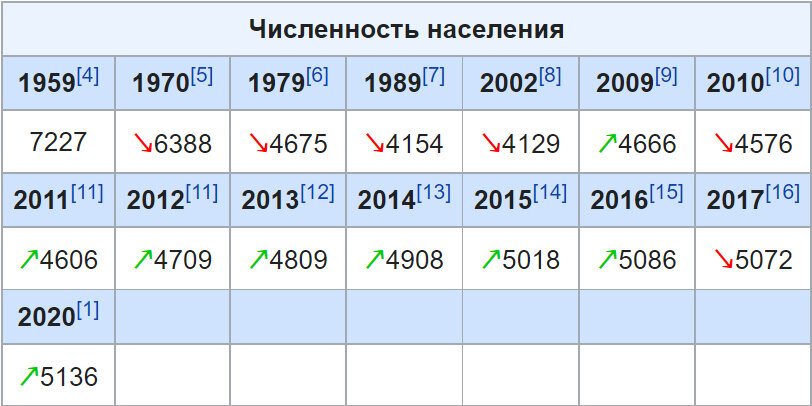 Ковров население численность 2024. Анапа численность.