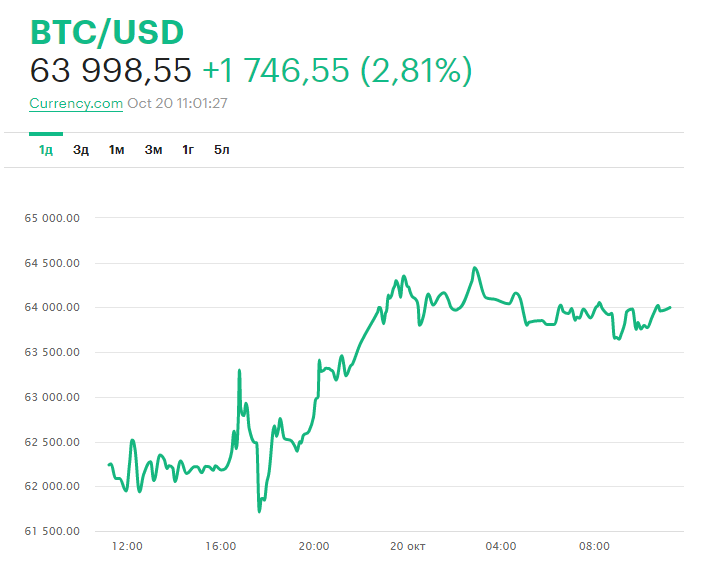 Курс по данным РБК.