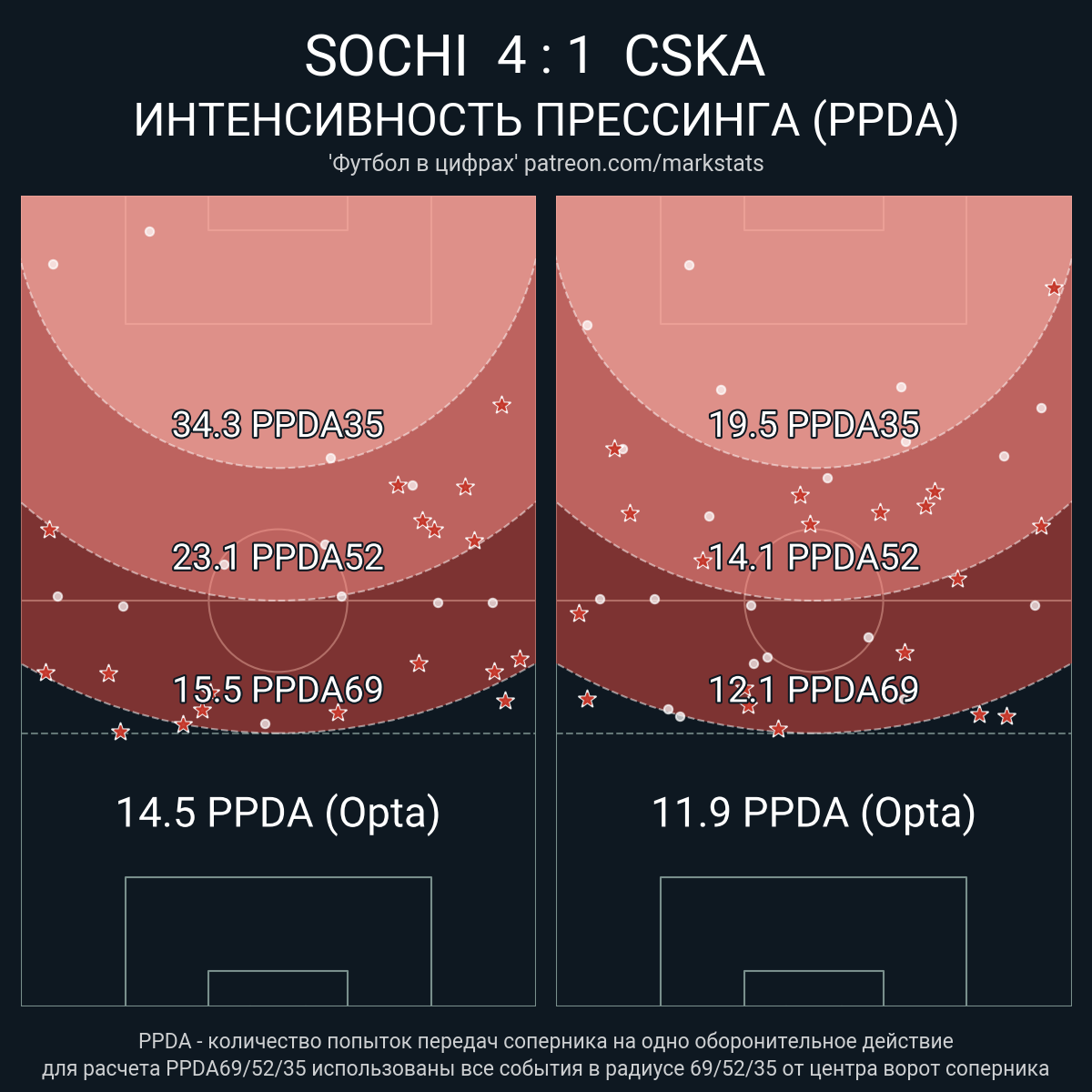 Сочи - ЦСКА 4:1 (статистика, обзор, выводы). Сбой ЦСКА или повторение  пройденного | Футбольная страсть | Дзен