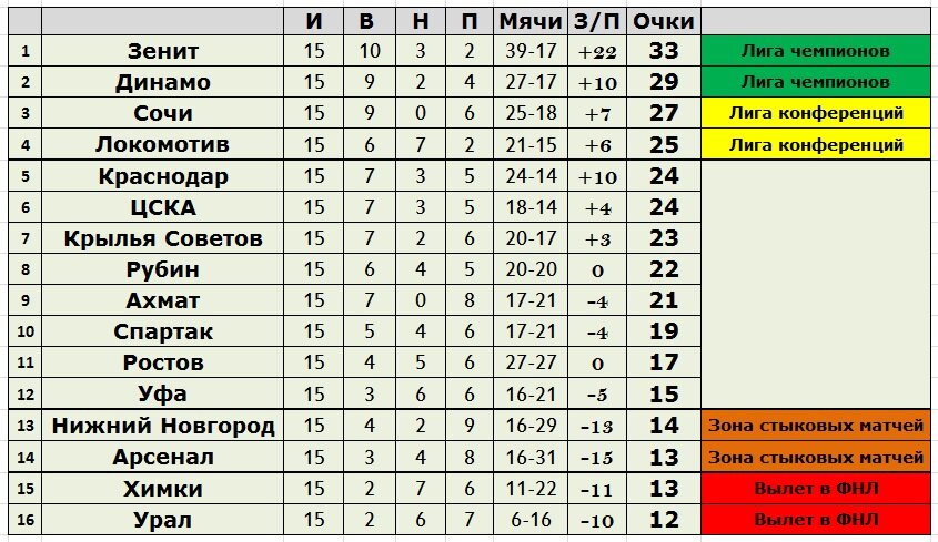 Рпл расписание результаты матчей и турнирная таблица. Таблица РПЛ после 15 тура. Таблица 15 тур. РПЛ расписание матчей турнирная таблица. Таблица РПЛ расписание матчей 16 тур.