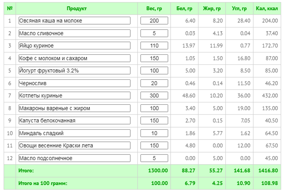 Список продуктов с калорийностью для похудения. Готовое меню с калорийностью. Меню с расписными калориями на день. 1400 Ккал в день меню. 1300 Ккал в день меню.