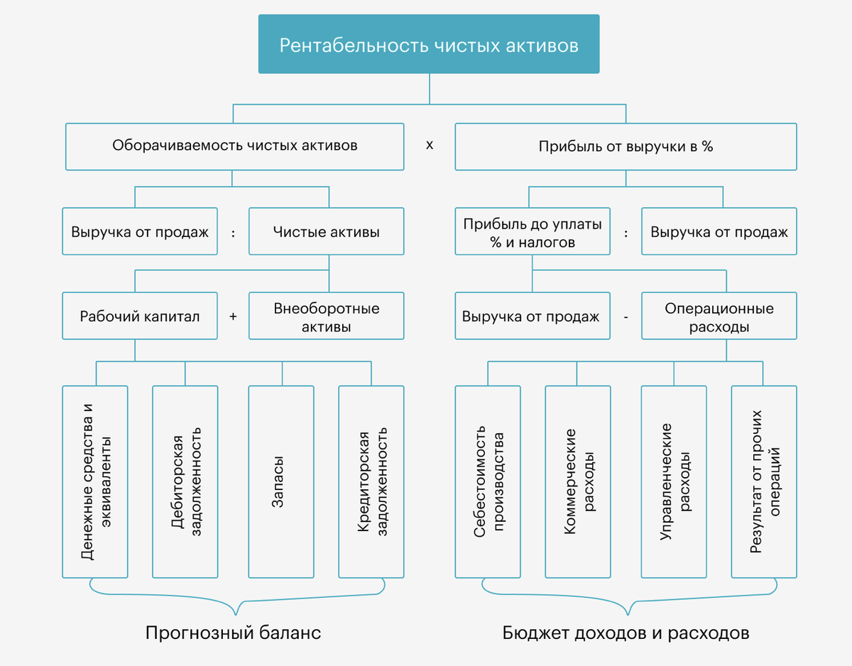 Показатели эффективности предприятия: ROI, EVA, WACC | Библиотека  финансового директора | Дзен