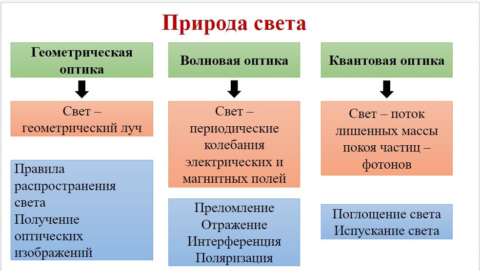 Природа света