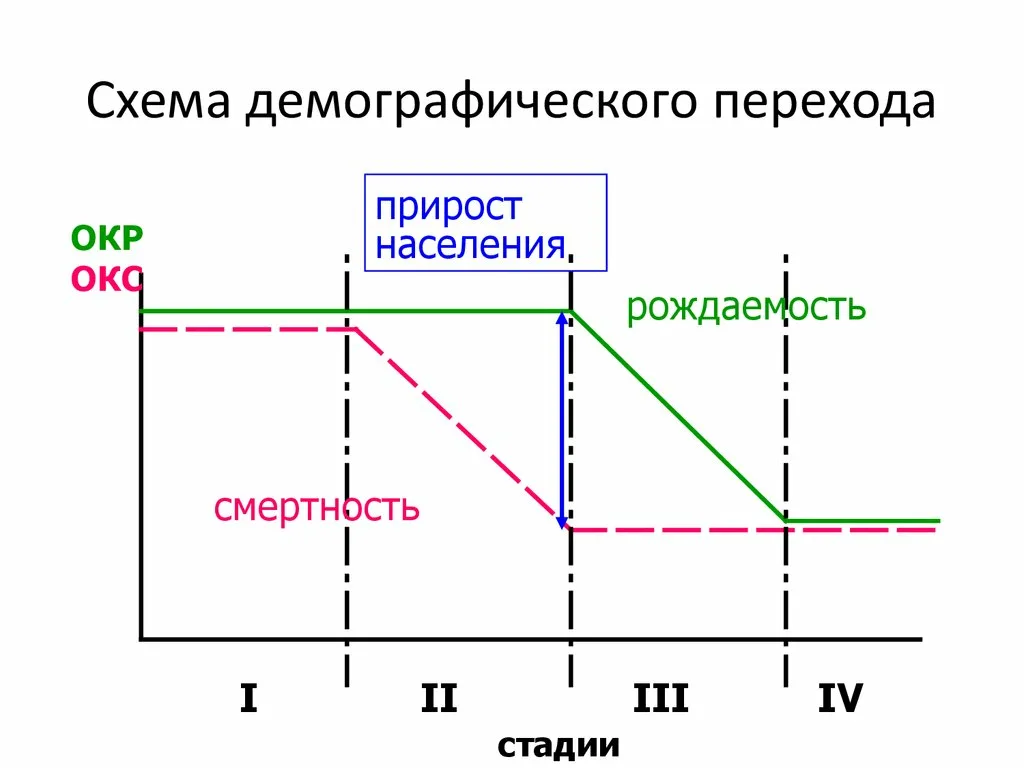 Демографический переход картинки