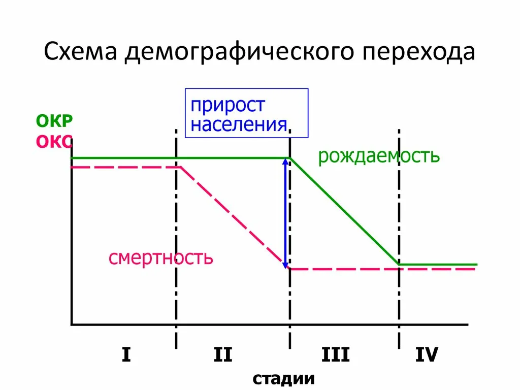 Демографический этап. Фазы демографического перехода таблица. Схема демографического перехода. Демографический переход график. Фазы демографического перехода схема.