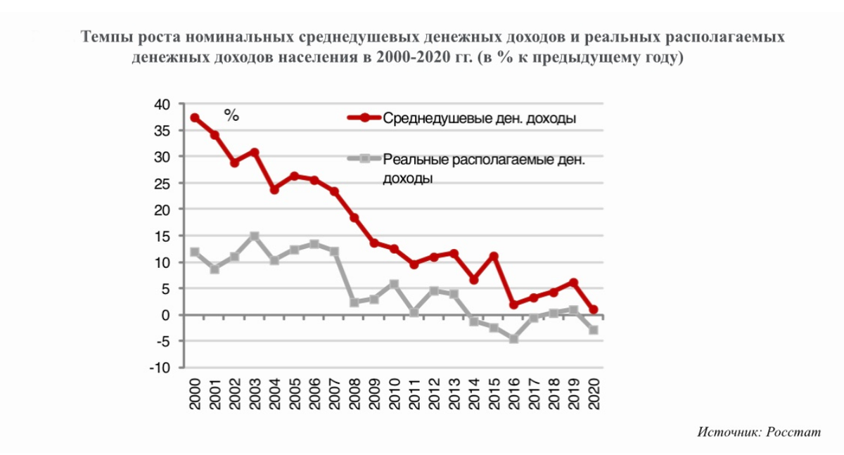 Цены на продукты в россии 2024 году. Темп роста реальных доходов населения это. Покупательная способность среднедушевых денежных доходов населения. Рост номинального дохода. Темпы роста номинальных и реальных доходов населения Германии.