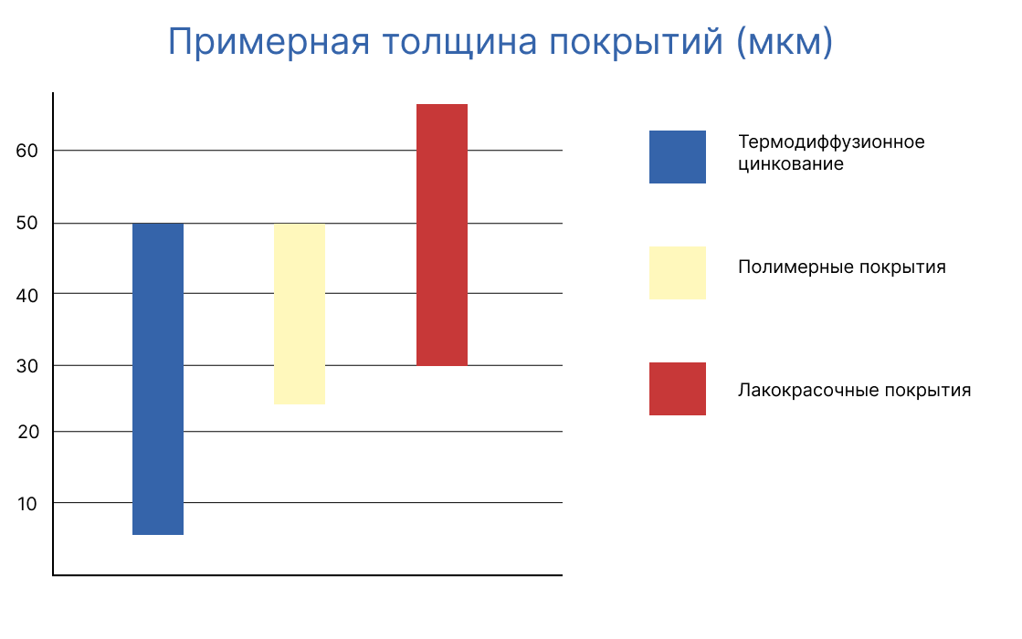 Каждый вид защиты может включать несколько классов покрытий в зависимости от толщины. Например, у цинкования пять классов