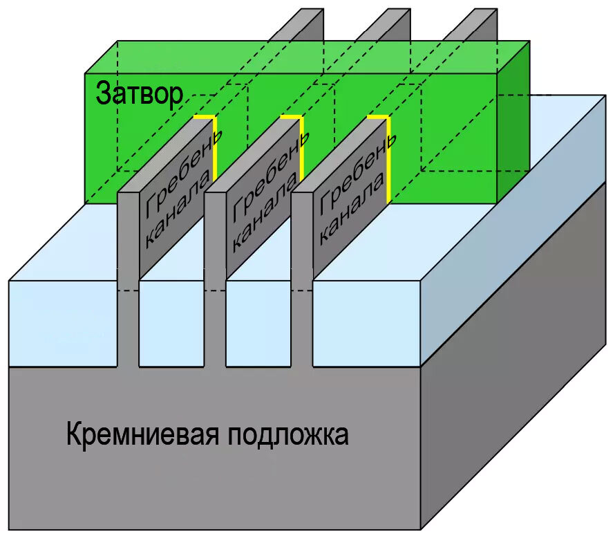 Схема FinFET-транзистора с тремя гребнями и одним затвором