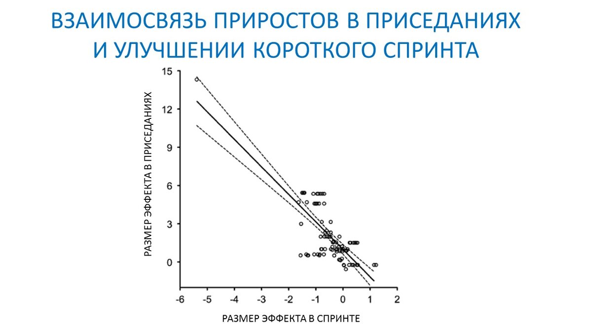 Рисунок 1. Корреляция между улучшениями в приседаниях и результатами в спринте.