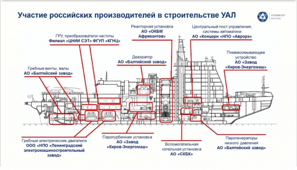 Отечественные системы УАЛ / Изображение: презентация Атомфлот