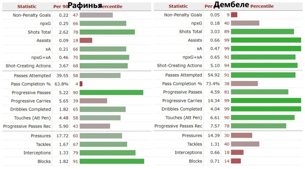 Сравнительная статистика футболистов с сайта https://fbref.com/