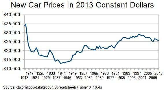 График изменения стоимости новых авто с 1913 по 2013гг.