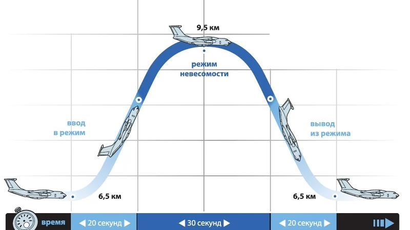 Наиболее доступный простым смертным способ испытать невесомость. Из открытых источников