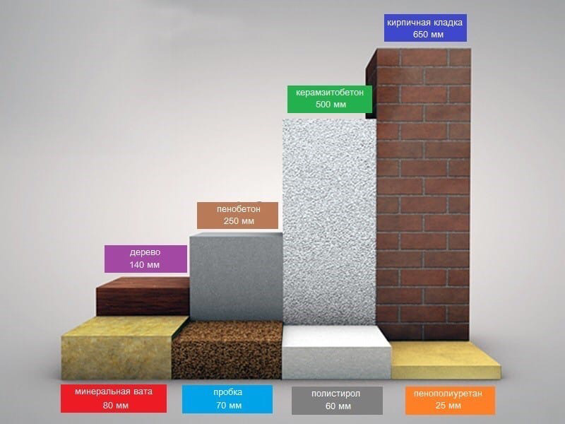 виды утеплителей для дома и их характеристики