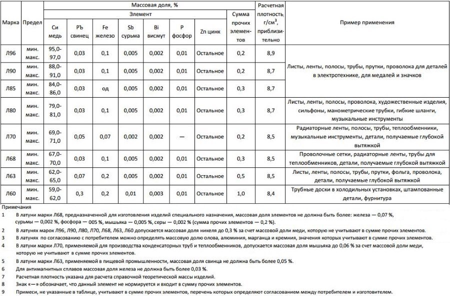 Стали марки 63. Латунь прочностные характеристики. Сплав лс59-1 расшифровка. Химический состав марки латуни л63. Предел текучести латуни л63.