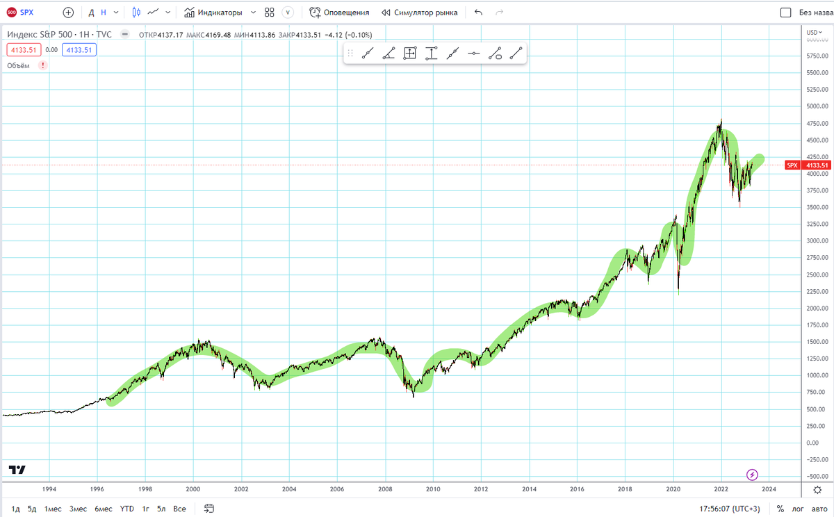 ожидается ли падение цен. ожидается ли падение цен. рыночный риск облигации. график акций. что будет если рубль упадет.