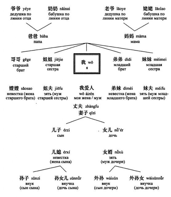 Семья на китайском презентация