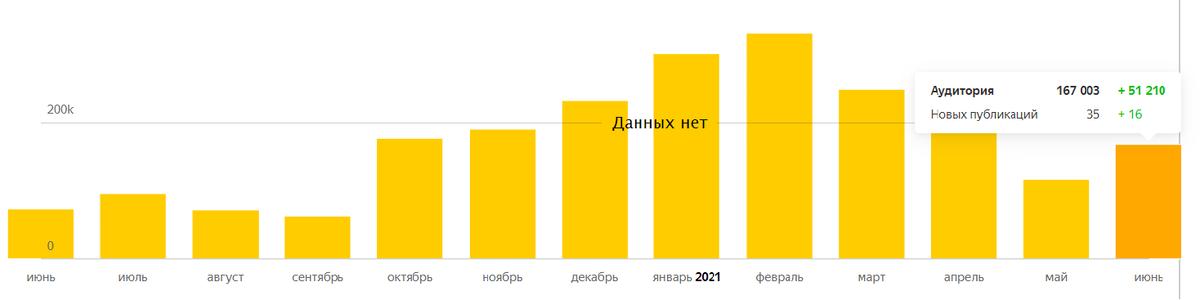 Аудитория за год