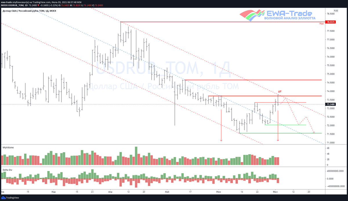 EWA-Trade | Доллар/рубль - Волновой анализ D1