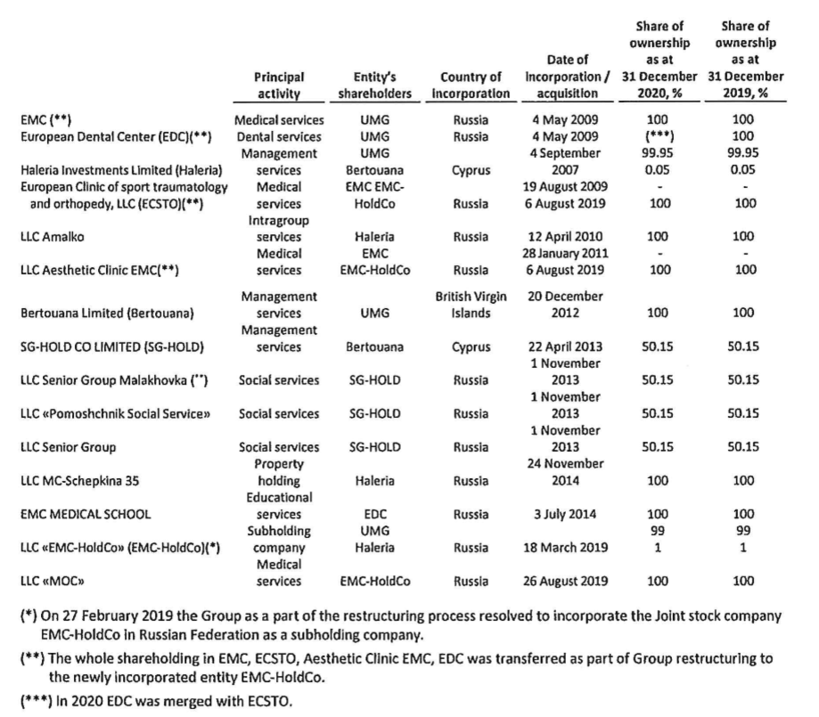 United Medical Group (ЕМС). United Medical Group структура. MD Medical Group investments дочерние компании.