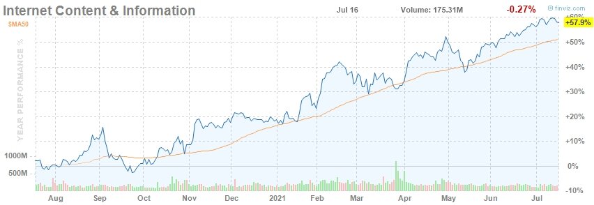 график Internet Content & Information +57.9% YTD 