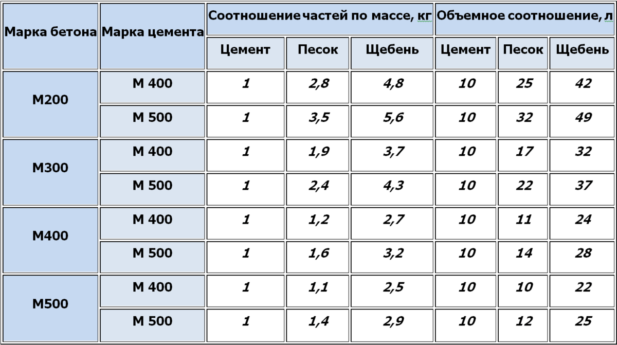 Бетоны от М50 до М1000: марка и класс, состав компонентов по марке,  применение разных марок | Новгородский строитель | Дзен