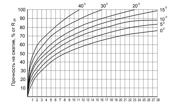 График набора прочности в зависимости от температуры