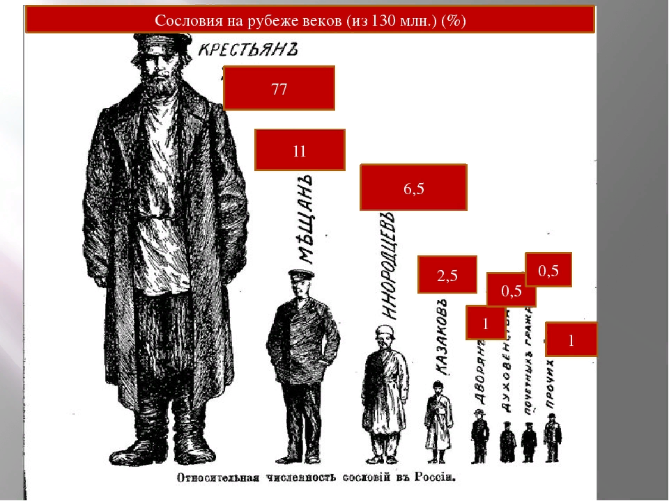 Сословия в царской россии. Социальные группы российской империи. Сословия в современном мире. Рабочее сословие. Сословия российской империи в начале 20 века.