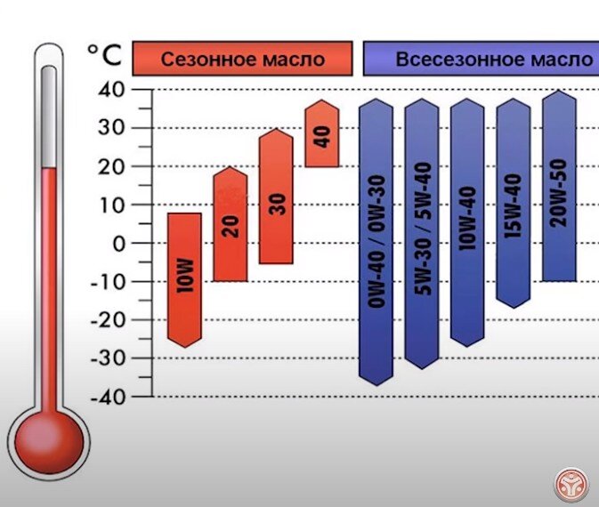 таблица вязкости моторного масла