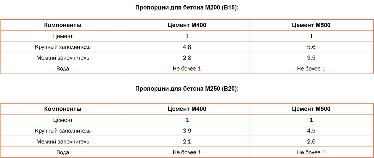 Пропорции бетона м 500