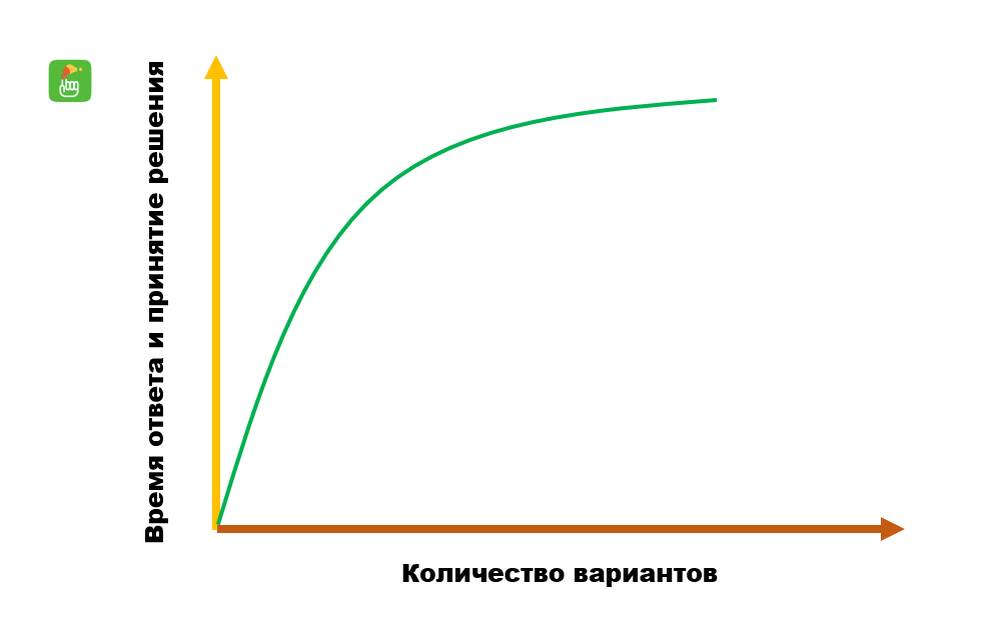 График, иллюстрирующий закон Хика.
