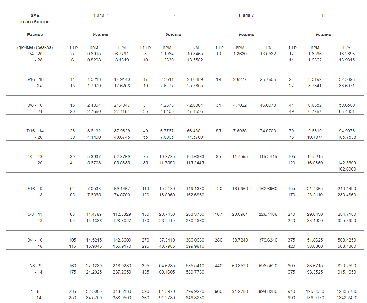 ОСТ 37.001.031-72 затяжка резьбовых соединений нормы затяжки. Затяжка резьбовых соединений динамометрическим ключом. Моменты затяжки резьбовых соединений бурильных труб.