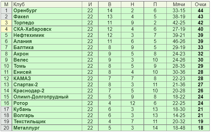 Балтика Калининград футбольный клуб турнирная таблица 2022. Таблица факела Воронеж 2022. Барселона до Хави турнирная таблица. Барселона Гранада 29 апреля 2021.