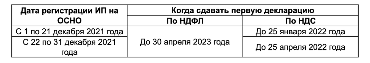 Сроки сдачи отчётов при регистрации ИП на ОСНО в декабре