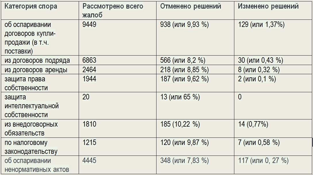 Категории споров