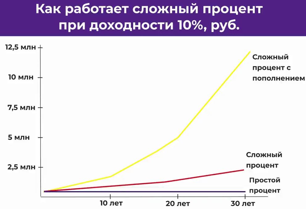 Простые и сложные проценты. Сложный процент. Легкие и трудные доходы. График дохода от простых и сложных процентов. Сложный процент что это