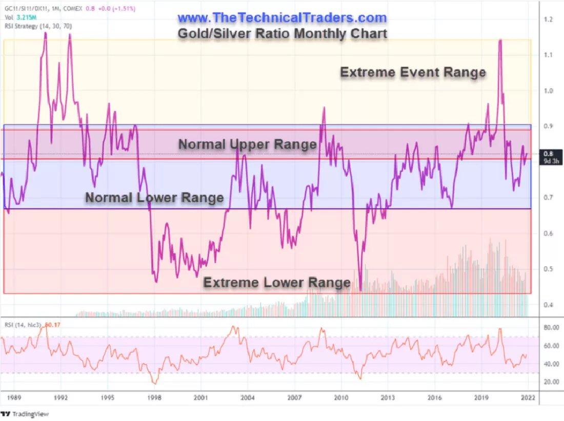 Соотношение золото / серебро / график © Крис Вермюлен