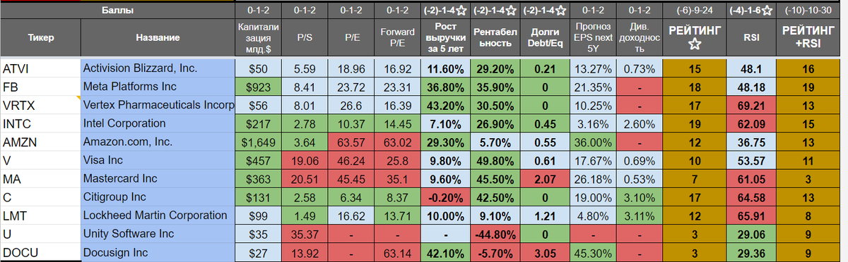 Оценка бумаг. Январь 2022г.
