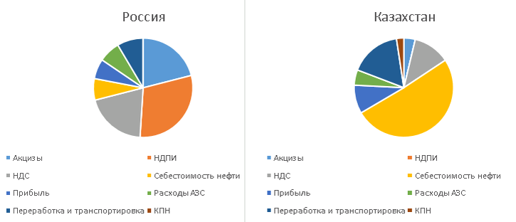 Графики, на которых видно из чего примерно состоит цена топлива. Графики автор