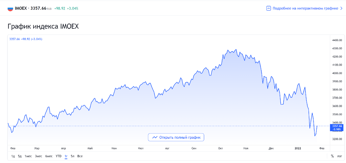 Почему падали акции яндекса. График обесценивания рубля с 1997. Динамика обесценивания рубля с 2000 года. Падение активов. График обесценивания денег.