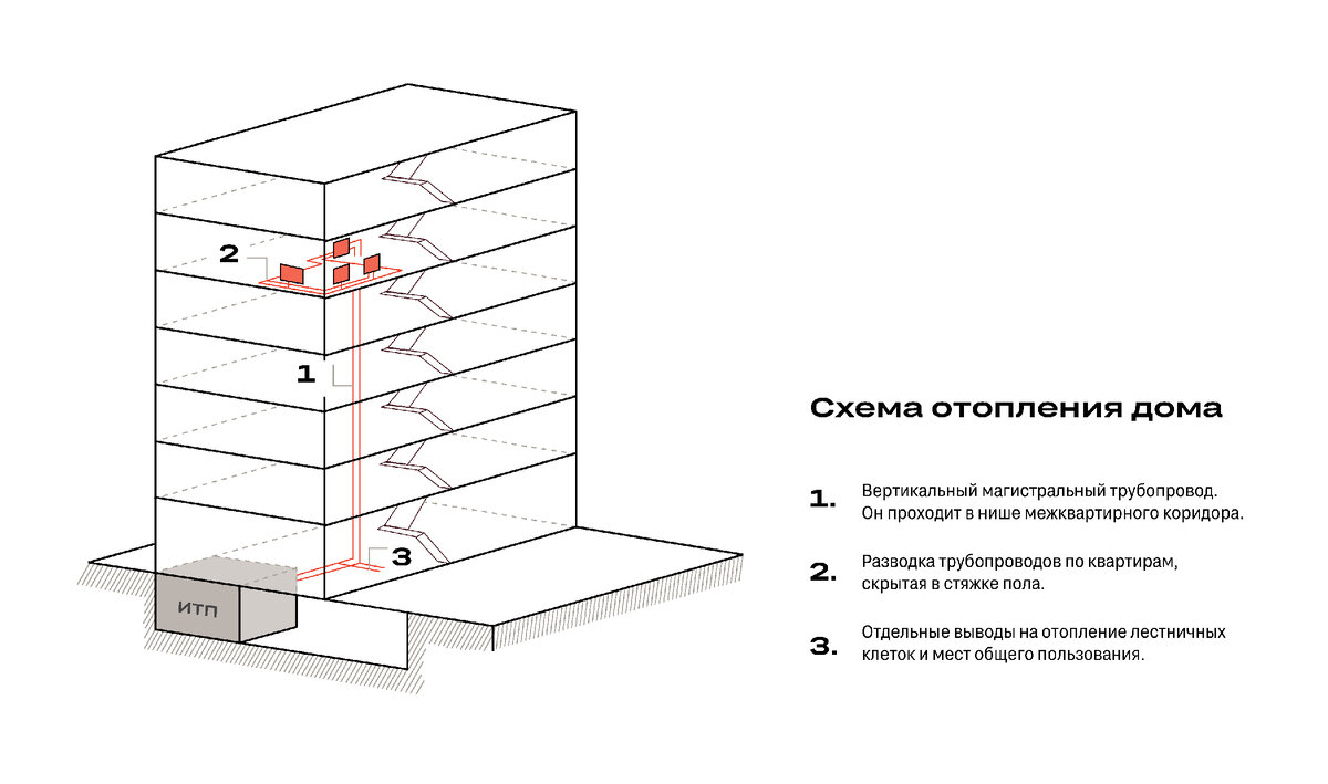 Отопление: обязательно к прочтению тем, кто переезжает в новостройку из старого  дома | Брусника | Дзен