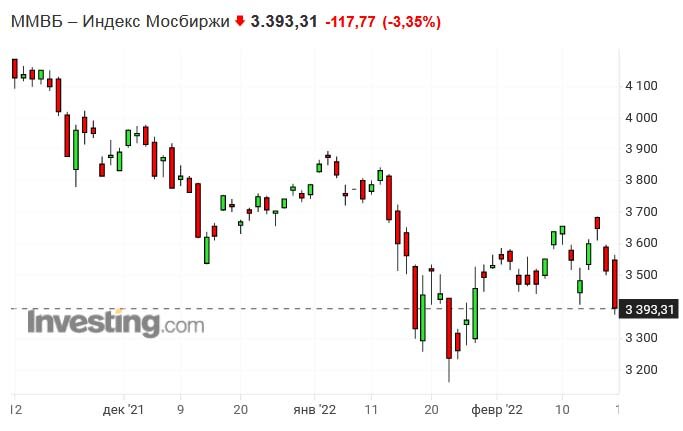 Котировки индекса Московской биржи