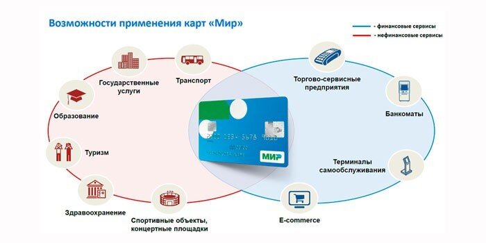 Какова продолжительность клирингового для в пс мир. Схема функционирования платежной системы мир. Национальная платежная система схема.
