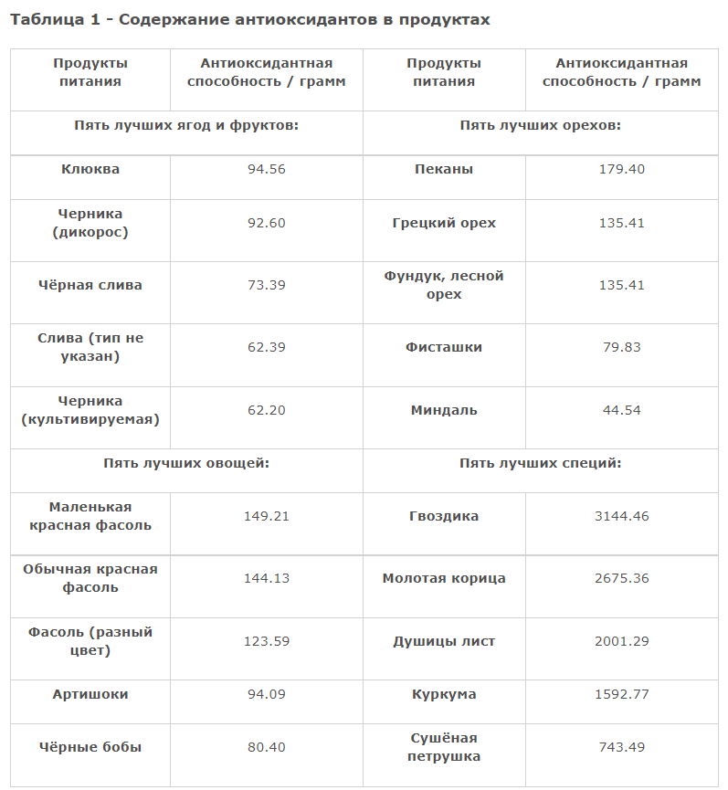 Роспотребнадзор: Антиоксиданты - защита от старения и болезней.